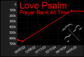 Total Graph of Love Psalm
