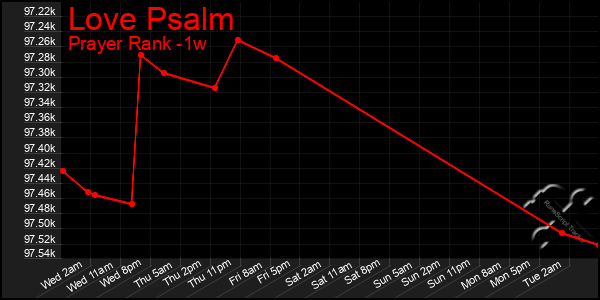 Last 7 Days Graph of Love Psalm