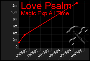 Total Graph of Love Psalm