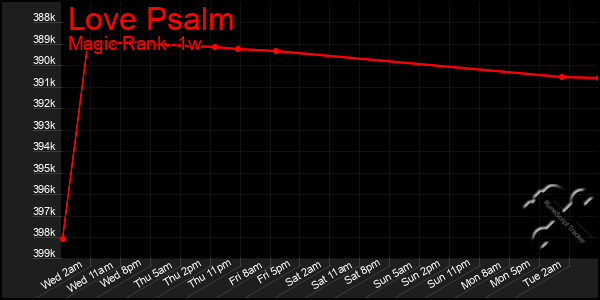 Last 7 Days Graph of Love Psalm