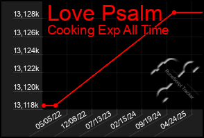 Total Graph of Love Psalm