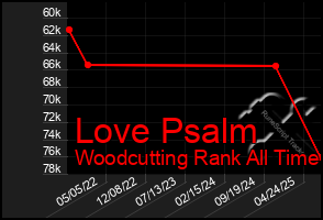 Total Graph of Love Psalm