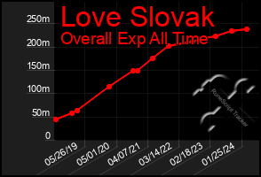 Total Graph of Love Slovak