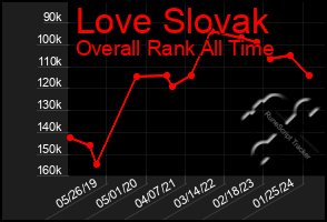 Total Graph of Love Slovak