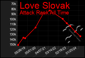 Total Graph of Love Slovak