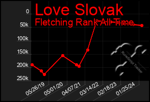 Total Graph of Love Slovak