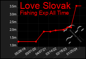 Total Graph of Love Slovak