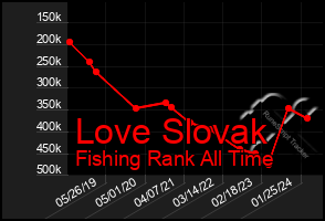 Total Graph of Love Slovak