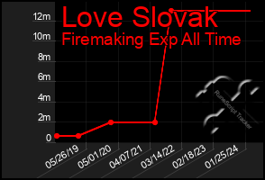 Total Graph of Love Slovak