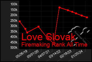 Total Graph of Love Slovak