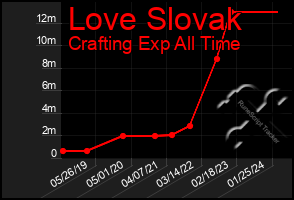 Total Graph of Love Slovak