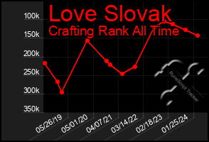 Total Graph of Love Slovak