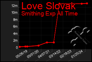 Total Graph of Love Slovak