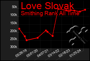 Total Graph of Love Slovak