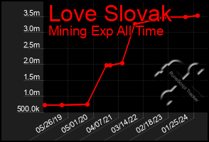 Total Graph of Love Slovak