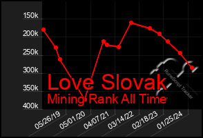 Total Graph of Love Slovak