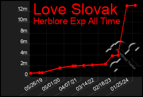 Total Graph of Love Slovak