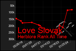 Total Graph of Love Slovak