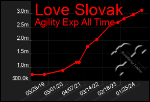 Total Graph of Love Slovak