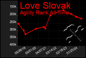 Total Graph of Love Slovak