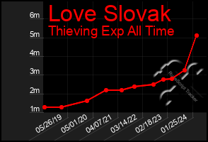 Total Graph of Love Slovak