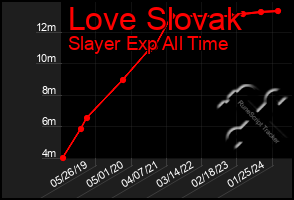 Total Graph of Love Slovak