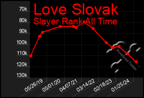 Total Graph of Love Slovak