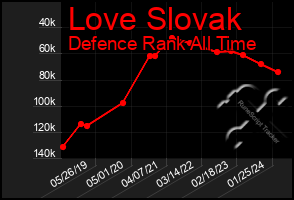 Total Graph of Love Slovak