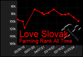 Total Graph of Love Slovak