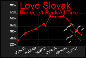 Total Graph of Love Slovak