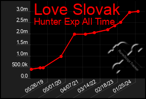 Total Graph of Love Slovak