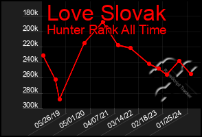 Total Graph of Love Slovak