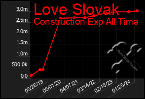 Total Graph of Love Slovak