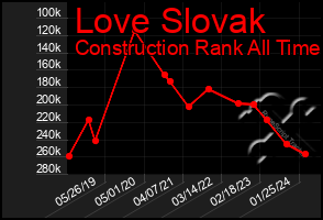 Total Graph of Love Slovak