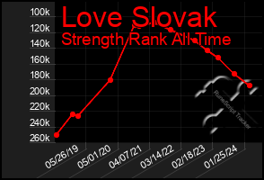 Total Graph of Love Slovak