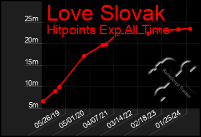 Total Graph of Love Slovak