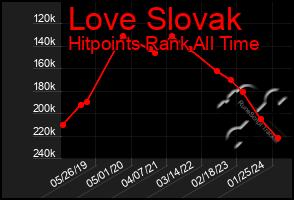 Total Graph of Love Slovak