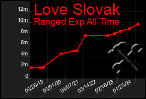 Total Graph of Love Slovak