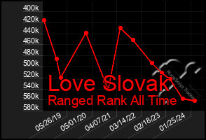 Total Graph of Love Slovak