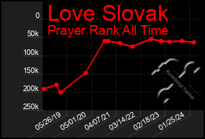 Total Graph of Love Slovak