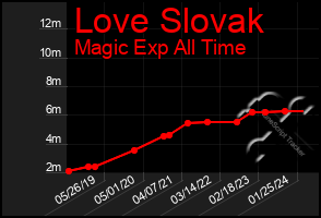 Total Graph of Love Slovak