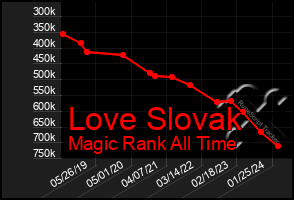 Total Graph of Love Slovak