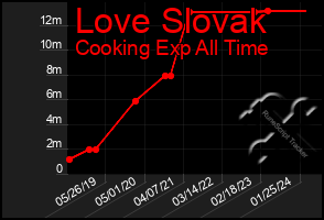 Total Graph of Love Slovak