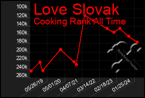 Total Graph of Love Slovak