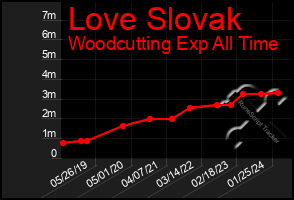 Total Graph of Love Slovak