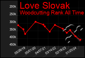 Total Graph of Love Slovak