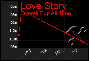 Total Graph of Love Story