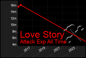 Total Graph of Love Story