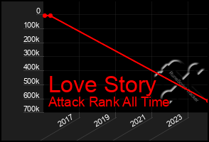 Total Graph of Love Story