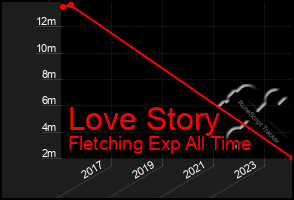 Total Graph of Love Story